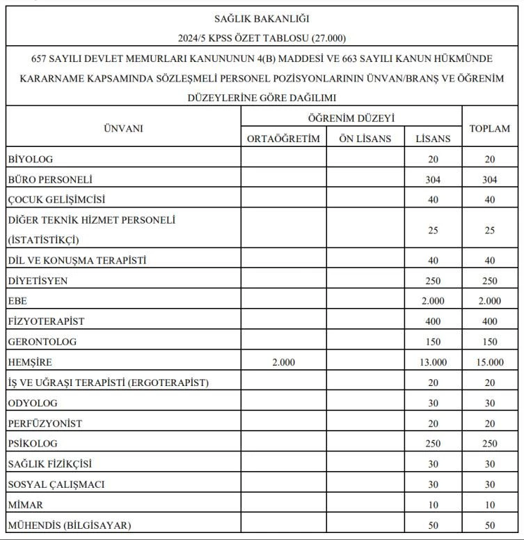 Sağlık Bakanlığı 27 bin sözleşmeli personel alacak! Başvuru şartı ve tarihi belli oldu