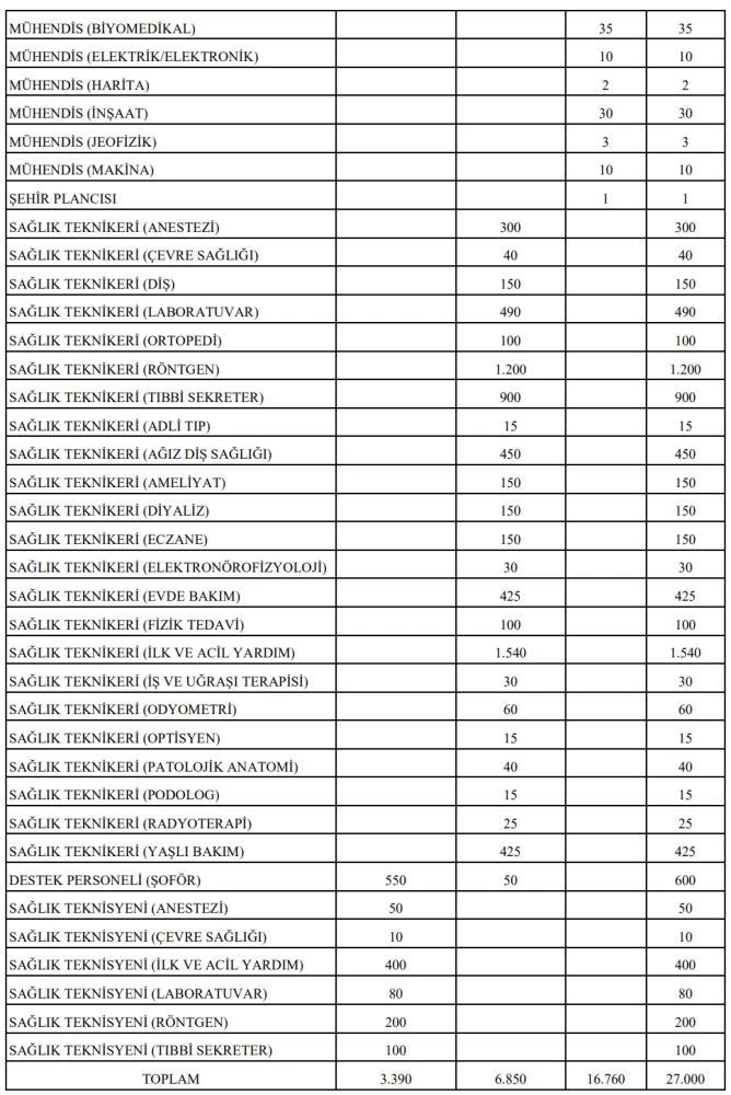 Sağlık Bakanlığı 27 bin sözleşmeli personel alacak! Başvuru şartı ve tarihi belli oldu